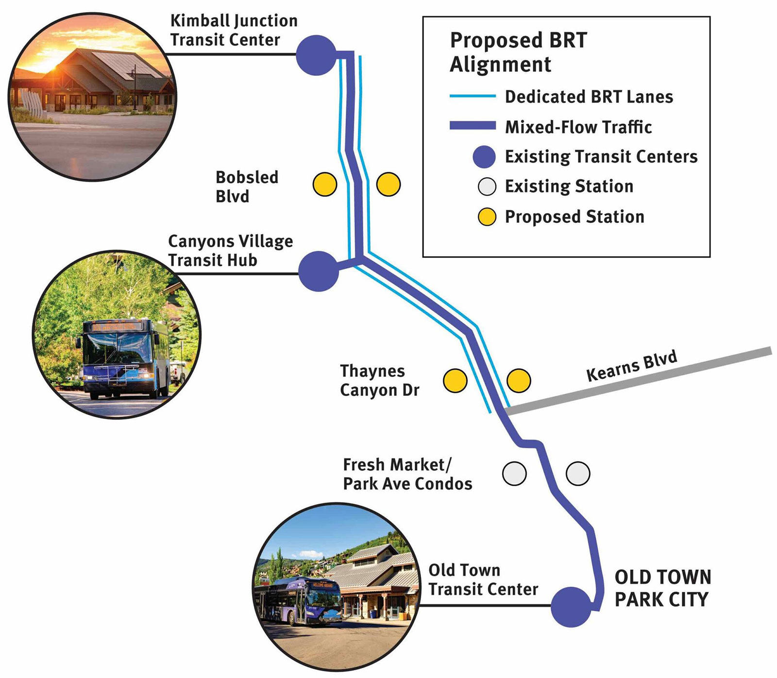 Map showing the section of SR-224 between Kimball Junction Transit Center and Old Town Transit Center, with additional stops at (from north to south) Bobsled Blvd (proposed station), Canyons Village Transit Hub (existing transit center), Thaynes Canyon Dr (proposed station), and Fresh Market/Park Ave Condos (existing station). Dedicated BRT lanes run between Kimball Junction and Thaynes Canyon Drive/Kearns Boulevard.